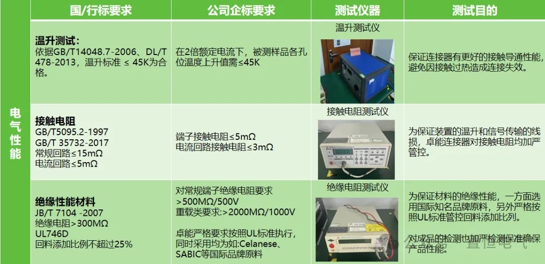 電氣性能標準